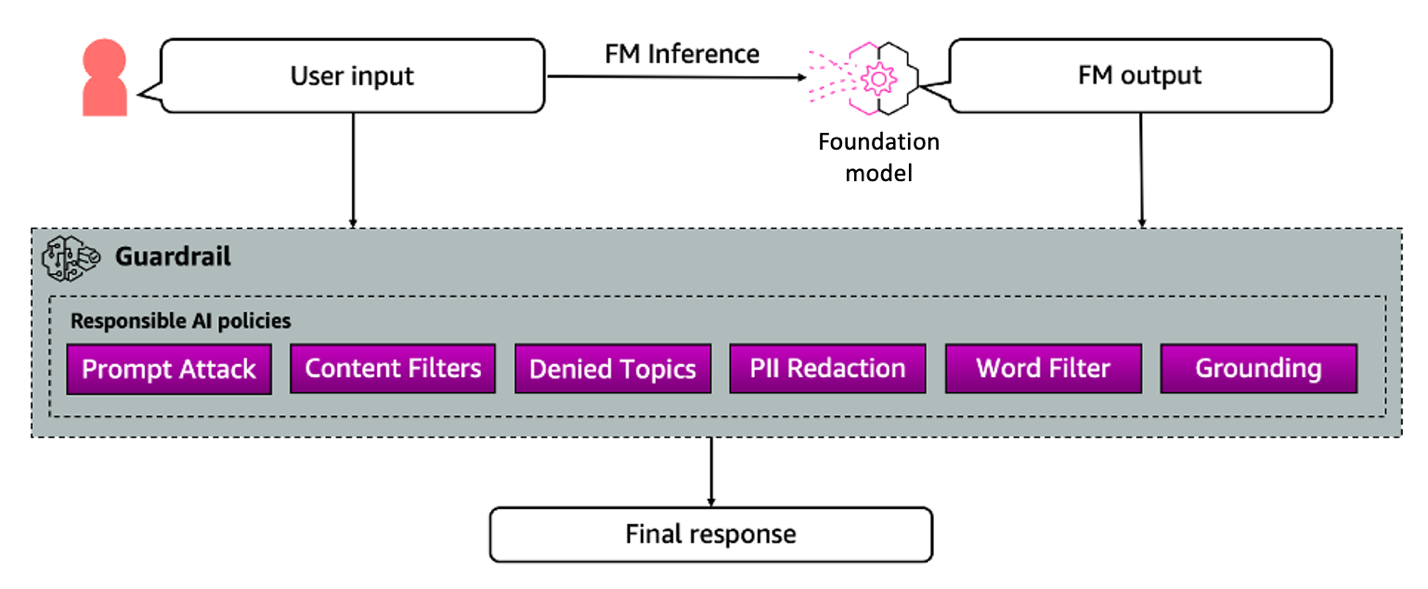 Input and output guardrails in action