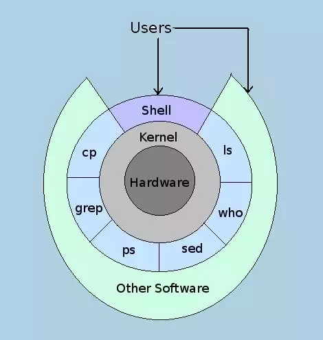 Linux hardware-kernal-shell