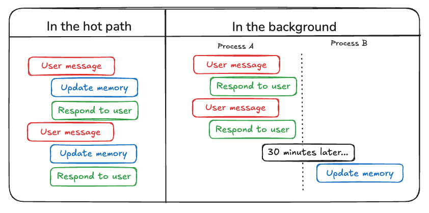 hot_path_vs_background