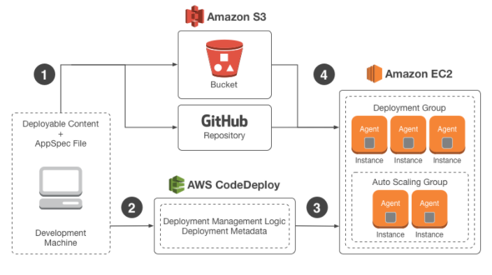 how-codedeploy-work