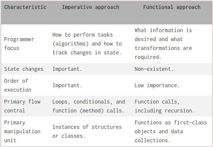 imperative-functional-comparsion