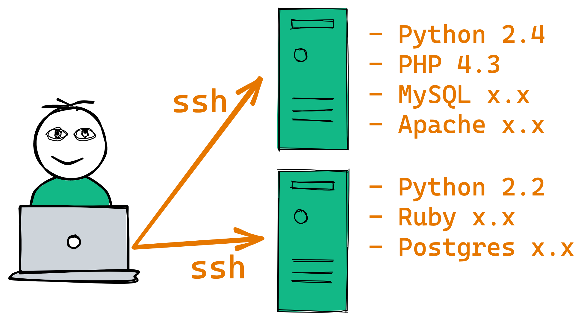 90s and 2000s: few servers with many apps