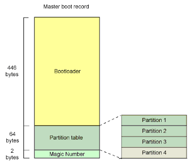 Boot Sequence