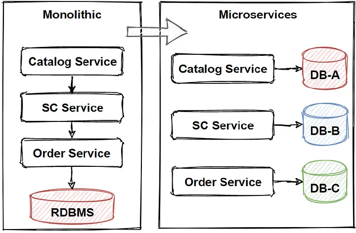 mono-micro-data-managemen