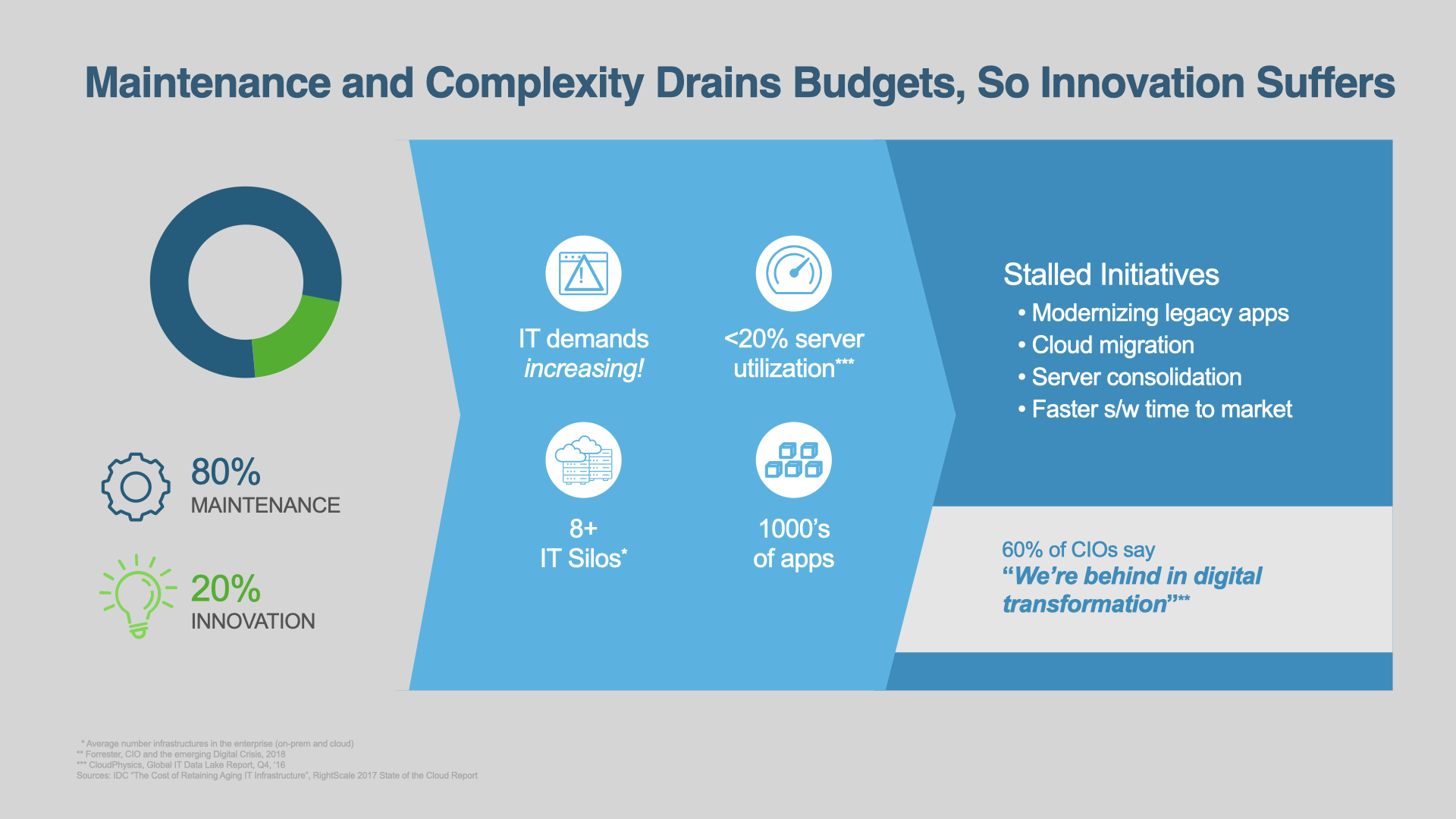 More Maintenance, Less Innovation