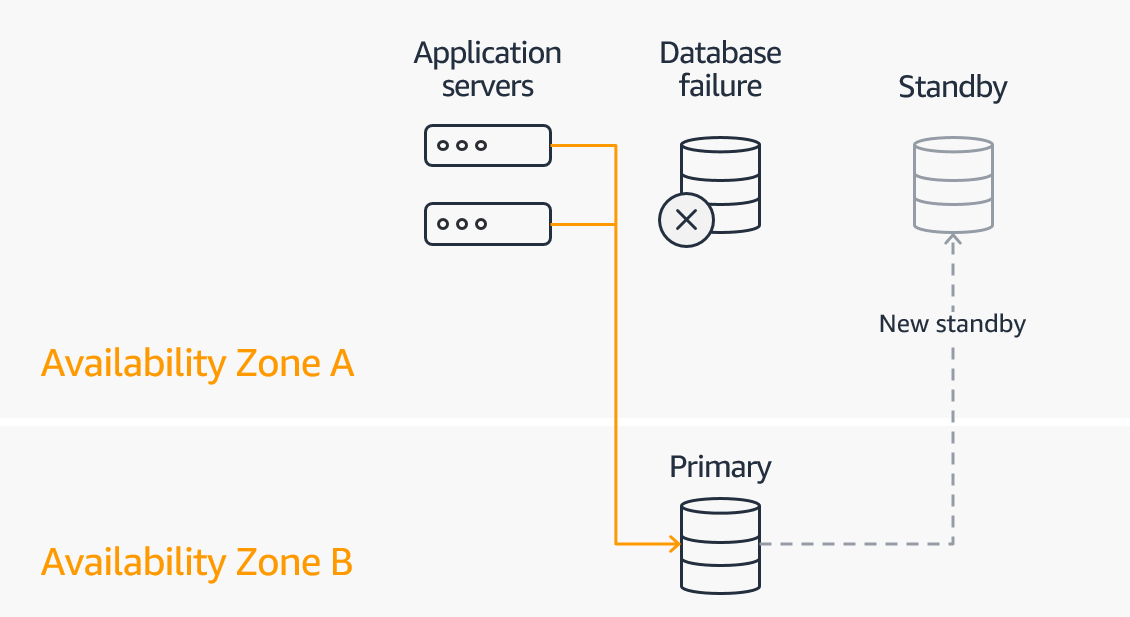 Amazon RDS Multi-AZ Deployments