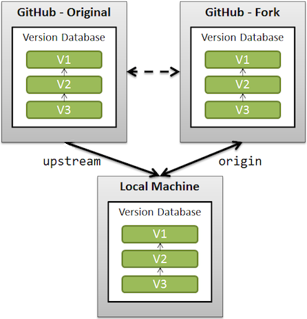 origin and upstream