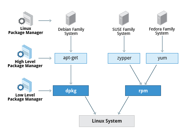 Package manager