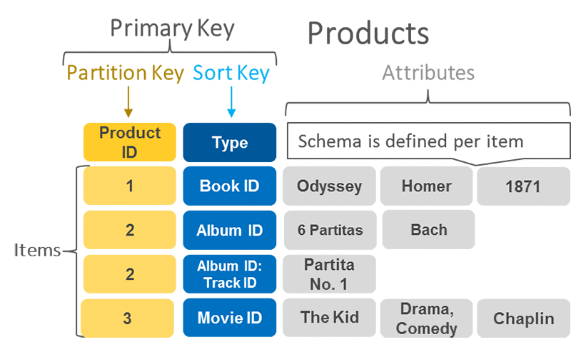 partition-key