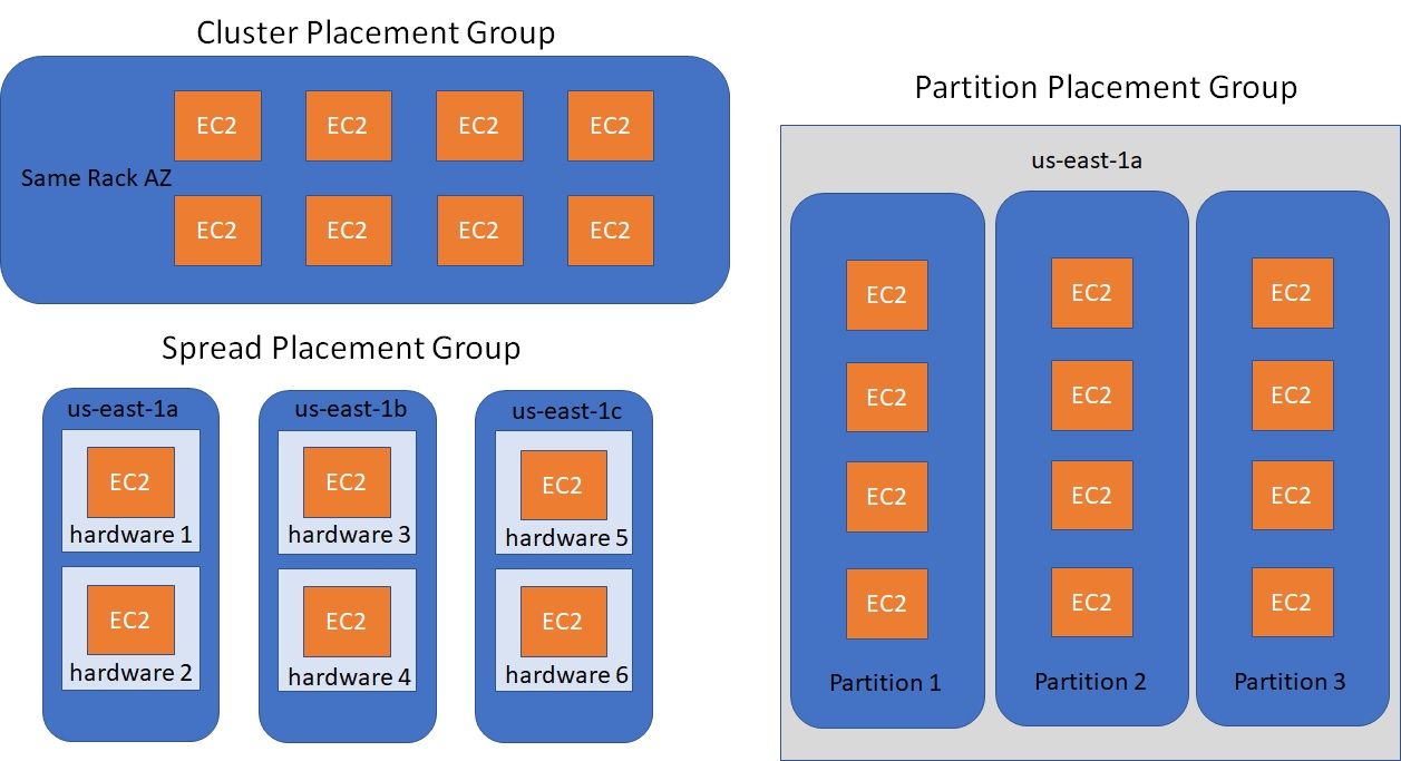 placementgroups