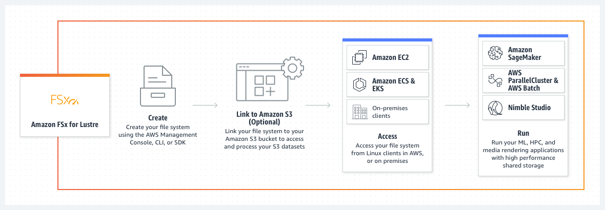 product-page-diagram_Amazon-FSx-for-Lustre