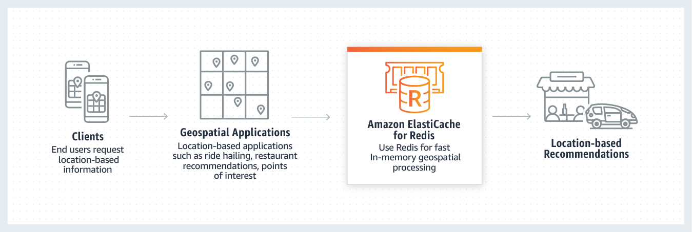 product-page-diagram_ElastiCache_redis-geospatial