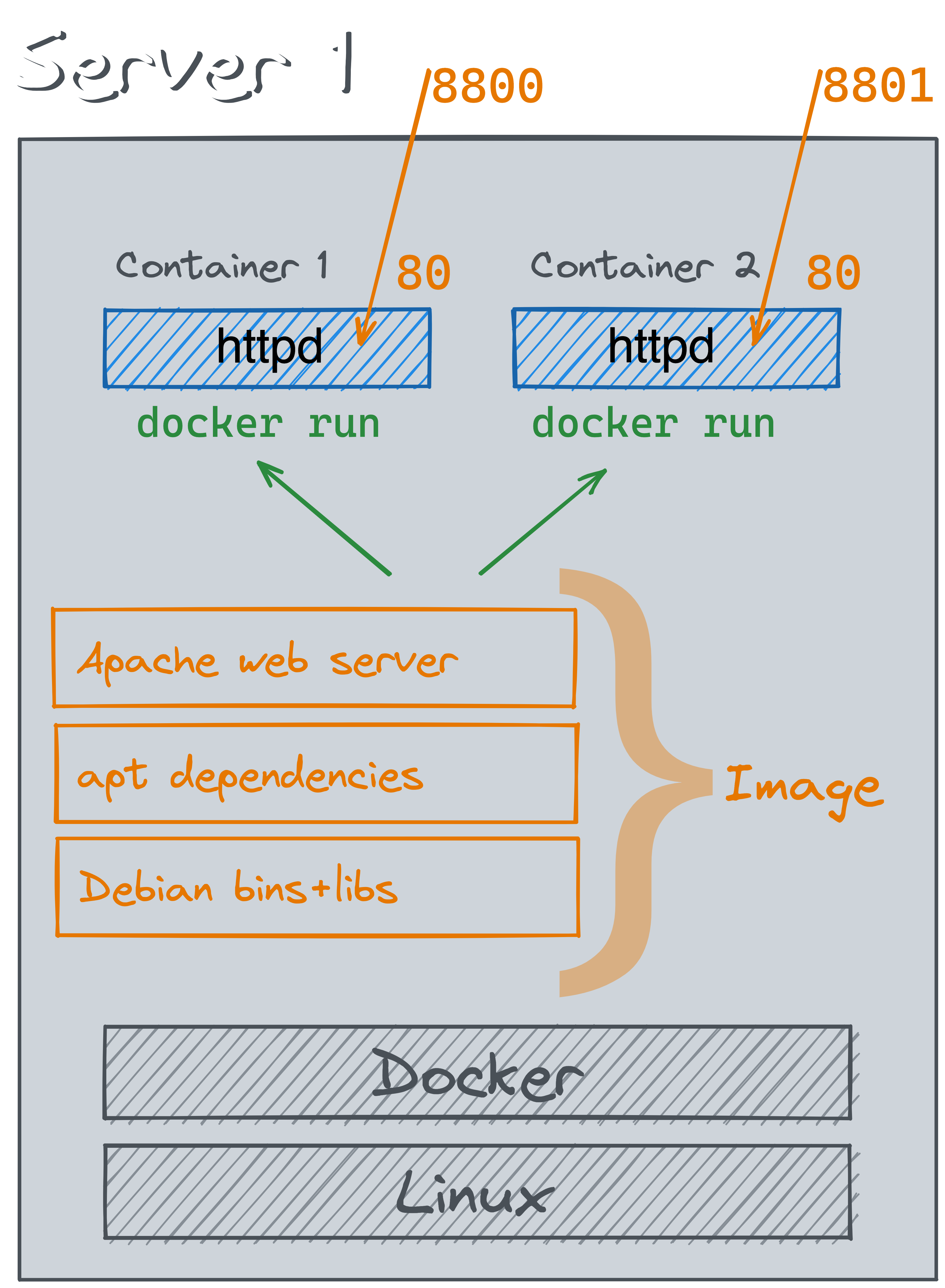 Two Apache containers