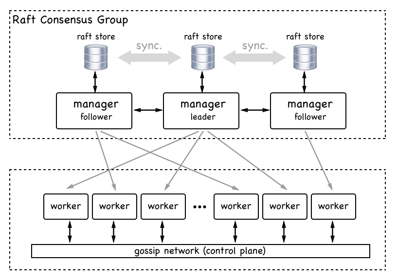 raft-consensus-group