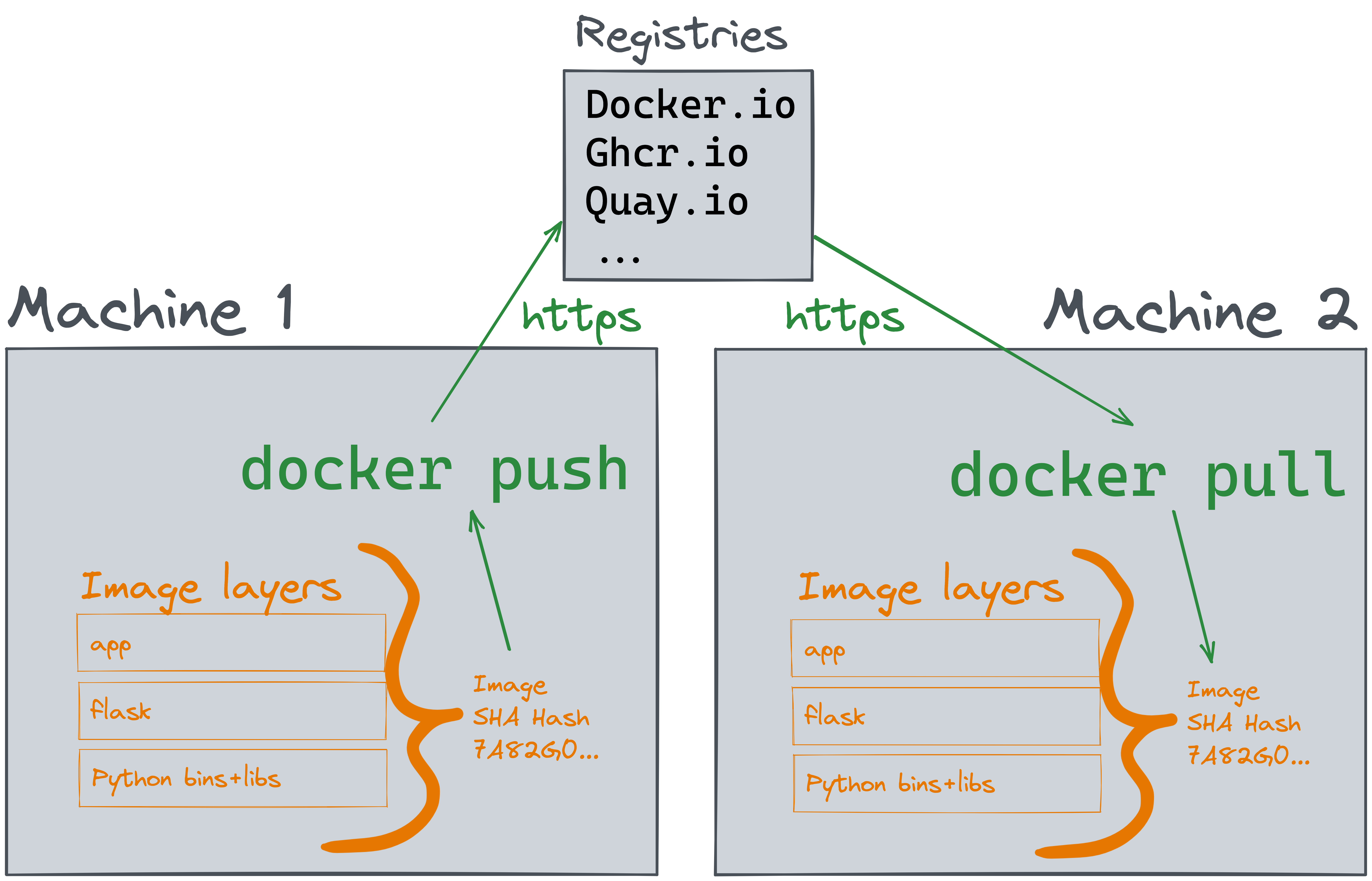 The Docker Registry