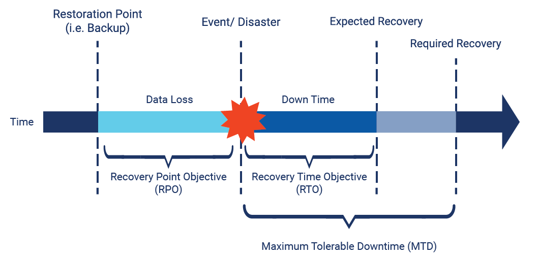 rpo-rto