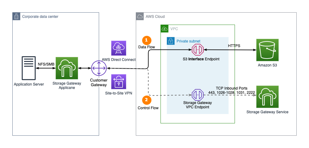 aws-wz-carrier-gateway