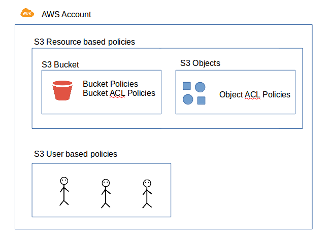 s3-policy-diagram