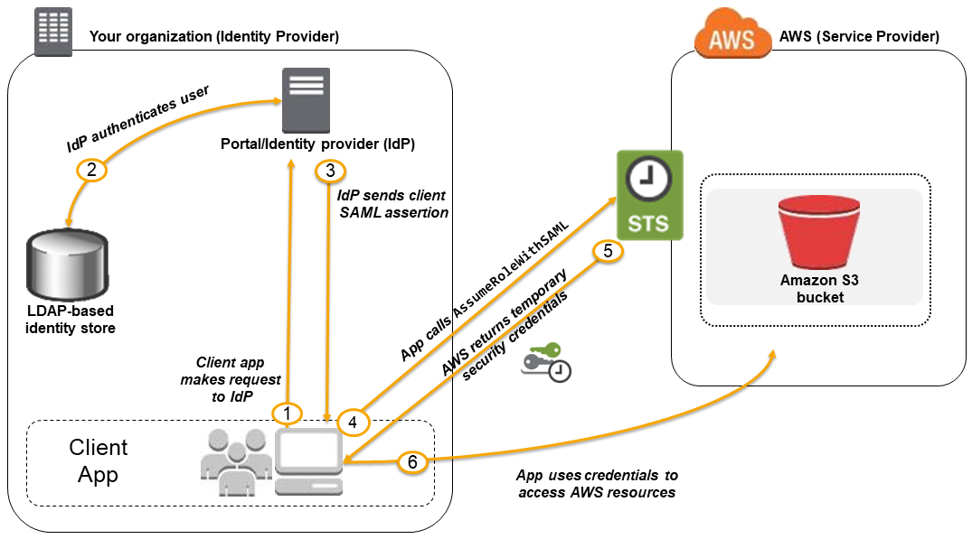 saml-based-federation