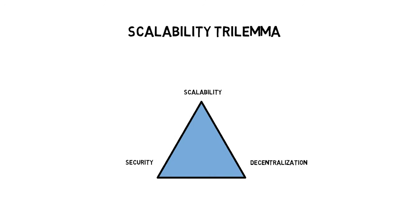 scalability-trilemma