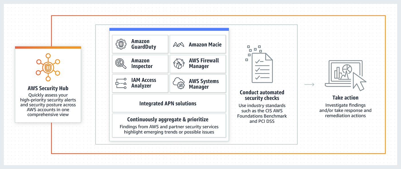 security-hub-cis