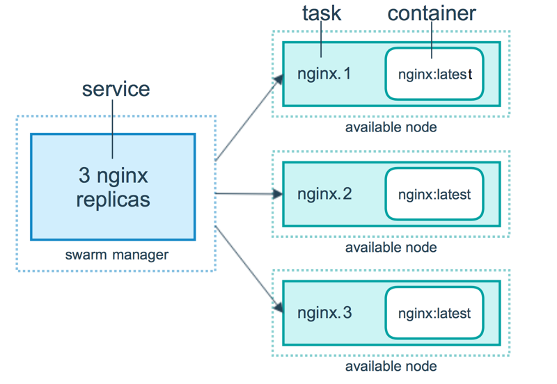 Docker Build, Ship and Run