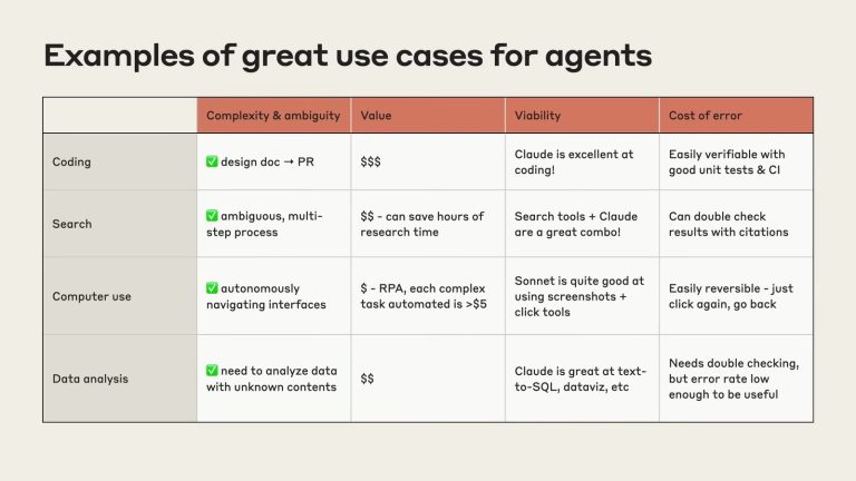 should-i-build-an-agent-examples