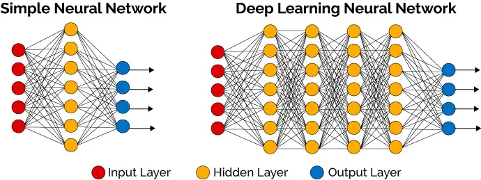 simple_neural_network_vs_deep_learning