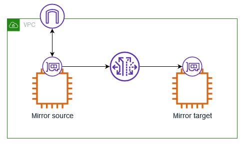 soa-c02-traffic-mirror