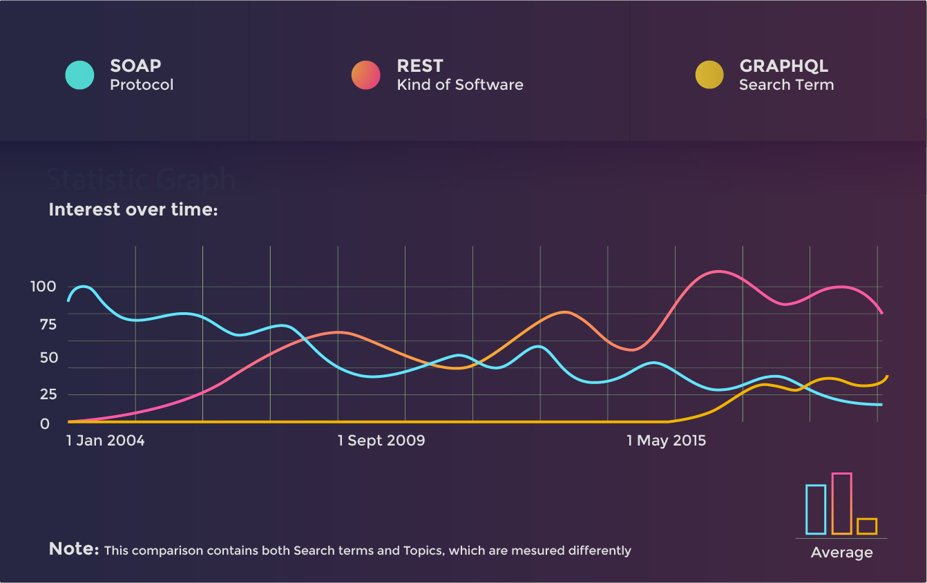 Chart comparing SOAP REST and GRAPHQL