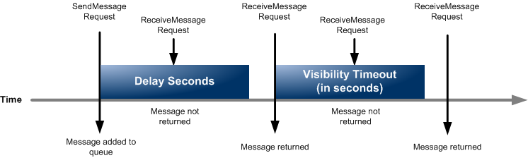 sqs-delay-queues-diagram