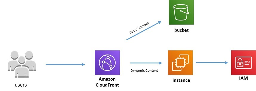 static-dynamic-content