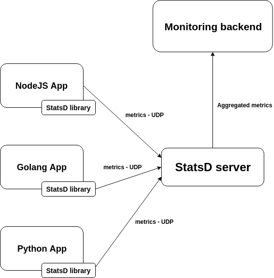 statsd_arch