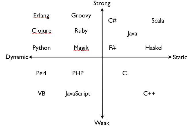 strongweakstaticdynamic_type