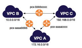 vpc-peering