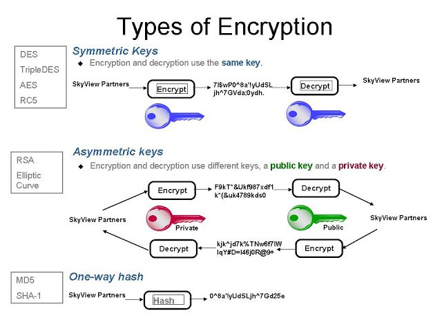 types-of-encryption