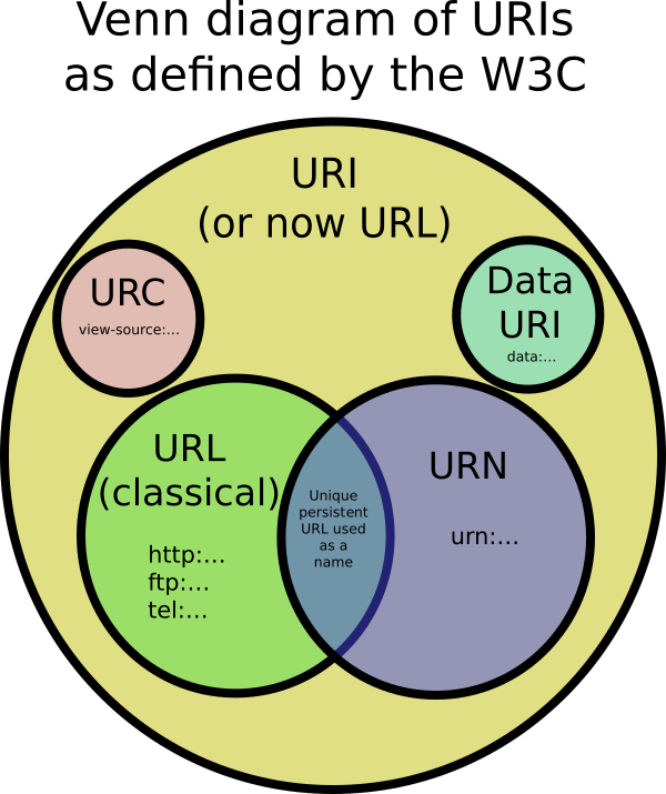 url-uri-urn