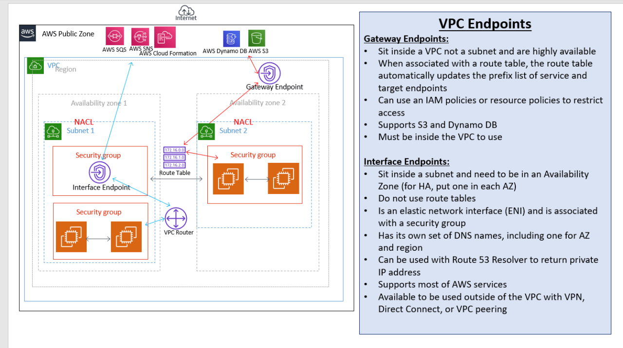 vpc-endpoints-vs-interface-endpoint