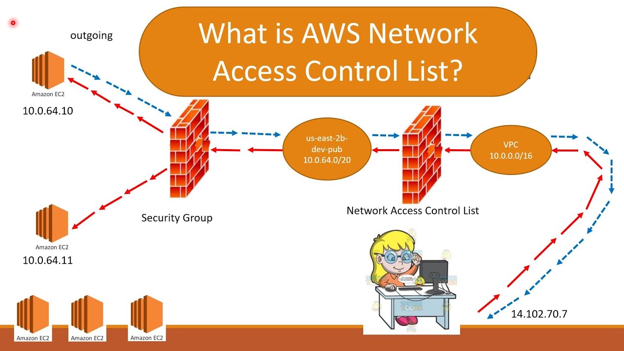 what-is-aws-network-acl